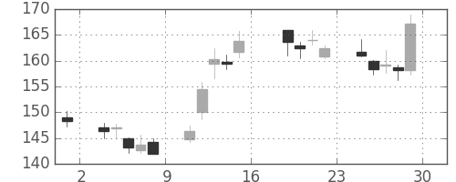 みずほＦＧの日足チャート(2016年7月)