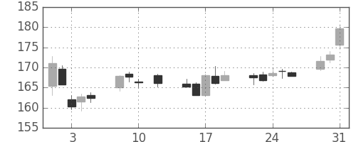 みずほＦＧの日足チャート(2016年8月)