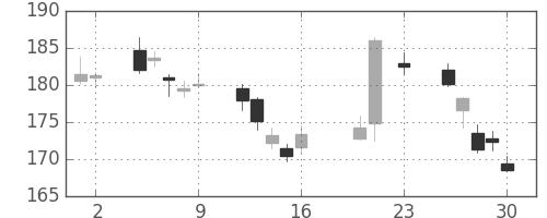 みずほＦＧの日足チャート(2016年9月)