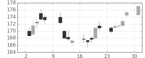みずほＦＧの日足チャート(2016年10月)