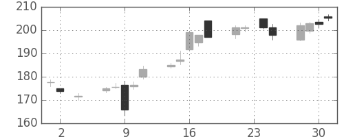 みずほＦＧの日足チャート(2016年11月)