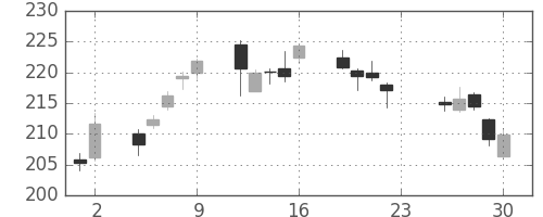 みずほＦＧの日足チャート(2016年12月)