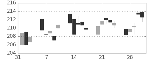 みずほＦＧの日足チャート(2017年2月)