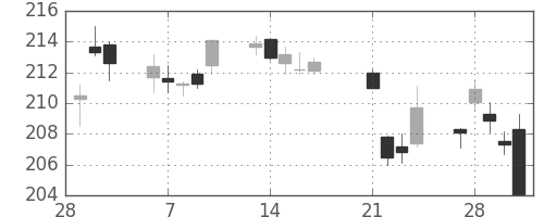 みずほＦＧの日足チャート(2017年3月)