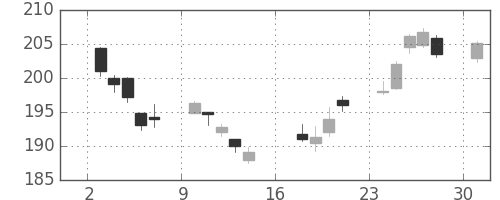 みずほＦＧの日足チャート(2017年4月)