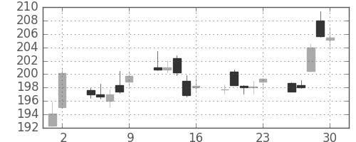 みずほＦＧの日足チャート(2017年6月)