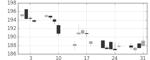 みずほＦＧの日足チャート(2017年8月)