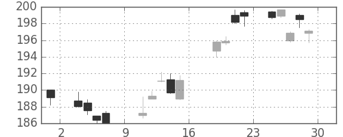 みずほＦＧの日足チャート(2017年9月)