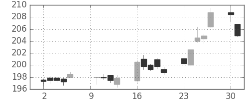 みずほＦＧの日足チャート(2017年10月)