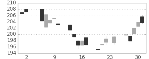みずほＦＧの日足チャート(2017年11月)