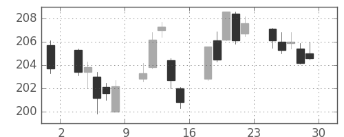 みずほＦＧの日足チャート(2017年12月)