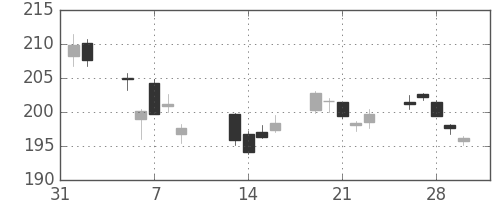 みずほＦＧの日足チャート(2018年2月)
