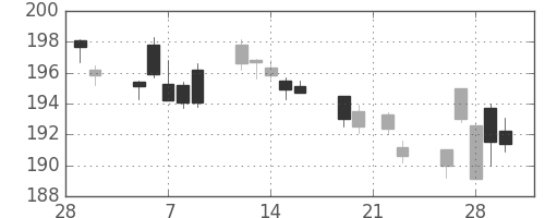 みずほＦＧの日足チャート(2018年3月)