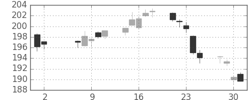 みずほＦＧの日足チャート(2018年5月)