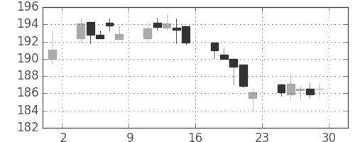 みずほＦＧの日足チャート(2018年6月)