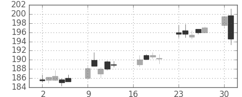 みずほＦＧの日足チャート(2018年7月)