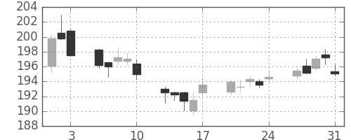 みずほＦＧの日足チャート(2018年8月)