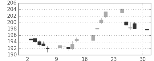 みずほＦＧの日足チャート(2018年9月)