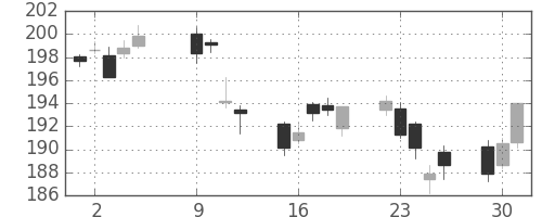 みずほＦＧの日足チャート(2018年10月)