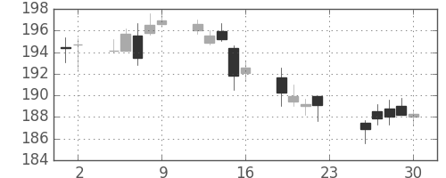みずほＦＧの日足チャート(2018年11月)