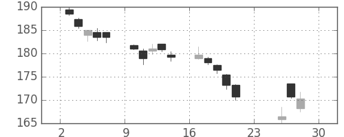 みずほＦＧの日足チャート(2018年12月)