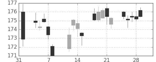 みずほＦＧの日足チャート(2019年2月)