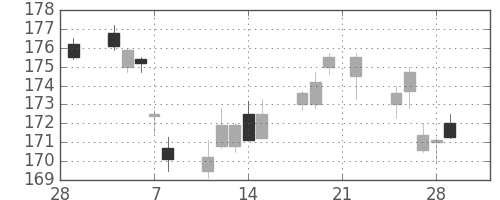 みずほＦＧの日足チャート(2019年3月)