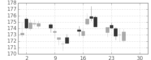 みずほＦＧの日足チャート(2019年4月)