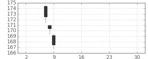 みずほＦＧの日足チャート(2019年5月)