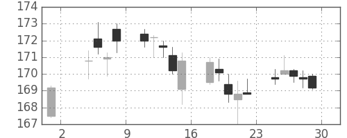 みずほＦＧの日足チャート(2019年11月)