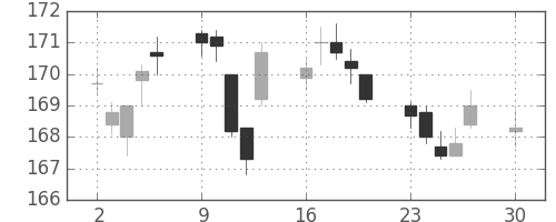 みずほＦＧの日足チャート(2019年12月)