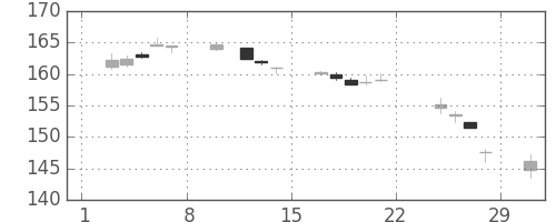 みずほＦＧの日足チャート(2020年2月)