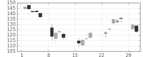 みずほＦＧの日足チャート(2020年3月)