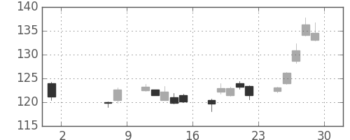 みずほＦＧの日足チャート(2020年5月)