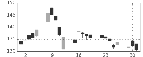 みずほＦＧの日足チャート(2020年6月)