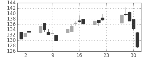 みずほＦＧの日足チャート(2020年7月)
