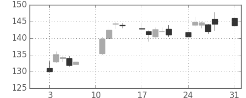 みずほＦＧの日足チャート(2020年8月)