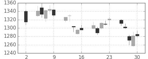 みずほＦＧの日足チャート(2020年10月)