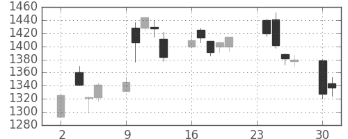 みずほＦＧの日足チャート(2020年11月)