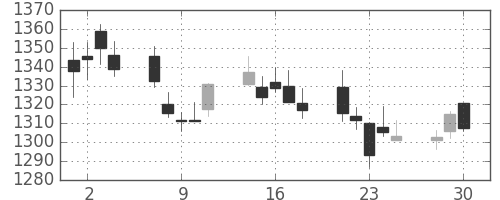 みずほＦＧの日足チャート(2020年12月)