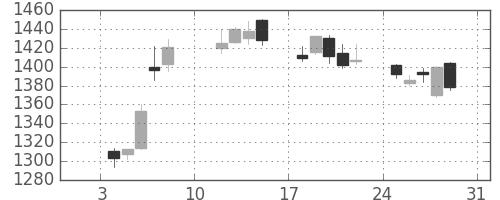 みずほＦＧの日足チャート(2021年1月)