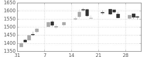 みずほＦＧの日足チャート(2021年2月)