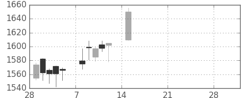 みずほＦＧの日足チャート(2021年3月)
