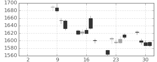 みずほＦＧの日足チャート(2021年6月)