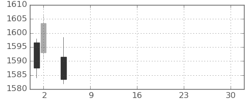 みずほＦＧの日足チャート(2021年7月)