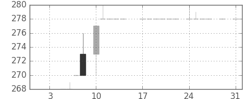 みずほ証の日足チャート(1983年1月)