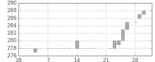 みずほ証の日足チャート(1983年3月)