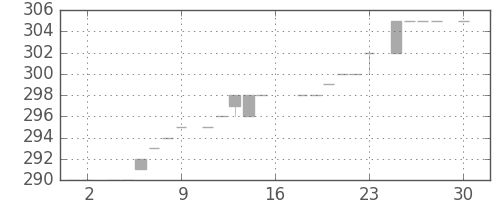 みずほ証の日足チャート(1983年4月)