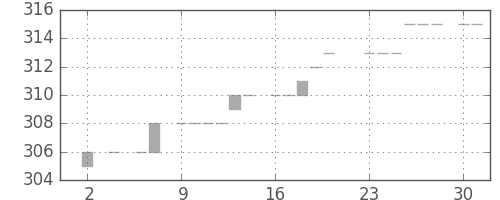 みずほ証の日足チャート(1983年5月)