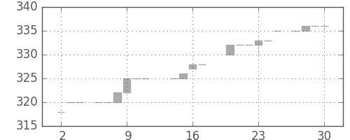 みずほ証の日足チャート(1983年6月)
